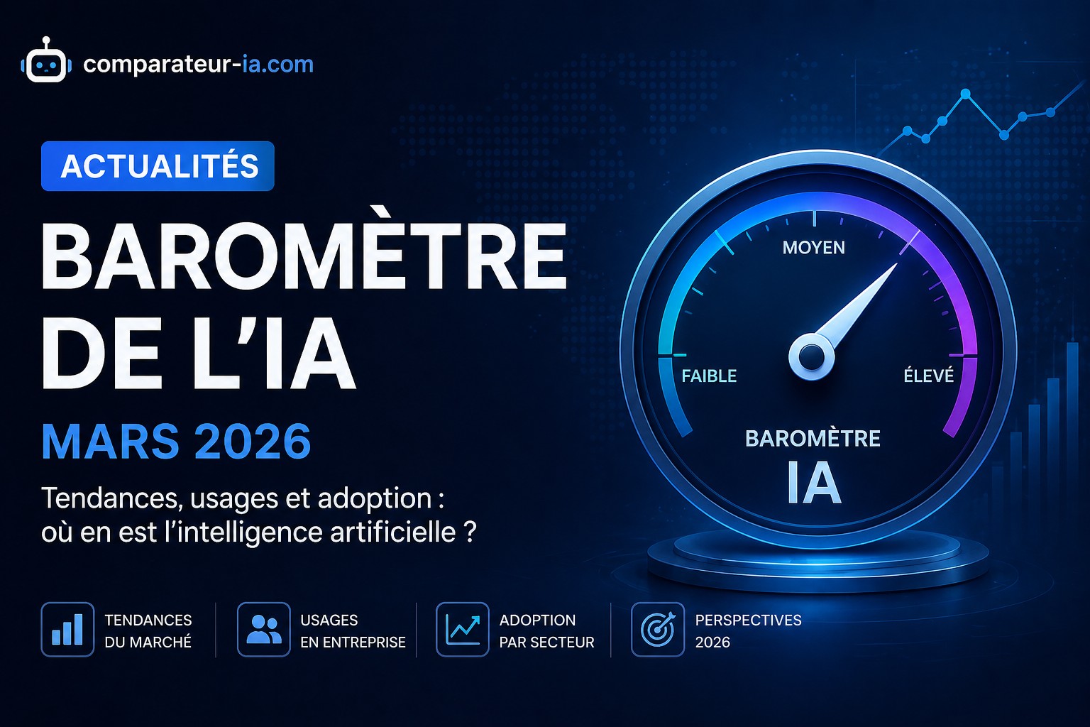 Baromètre IA mars 2026 : Claude dépasse ChatGPT en France sur la satisfaction