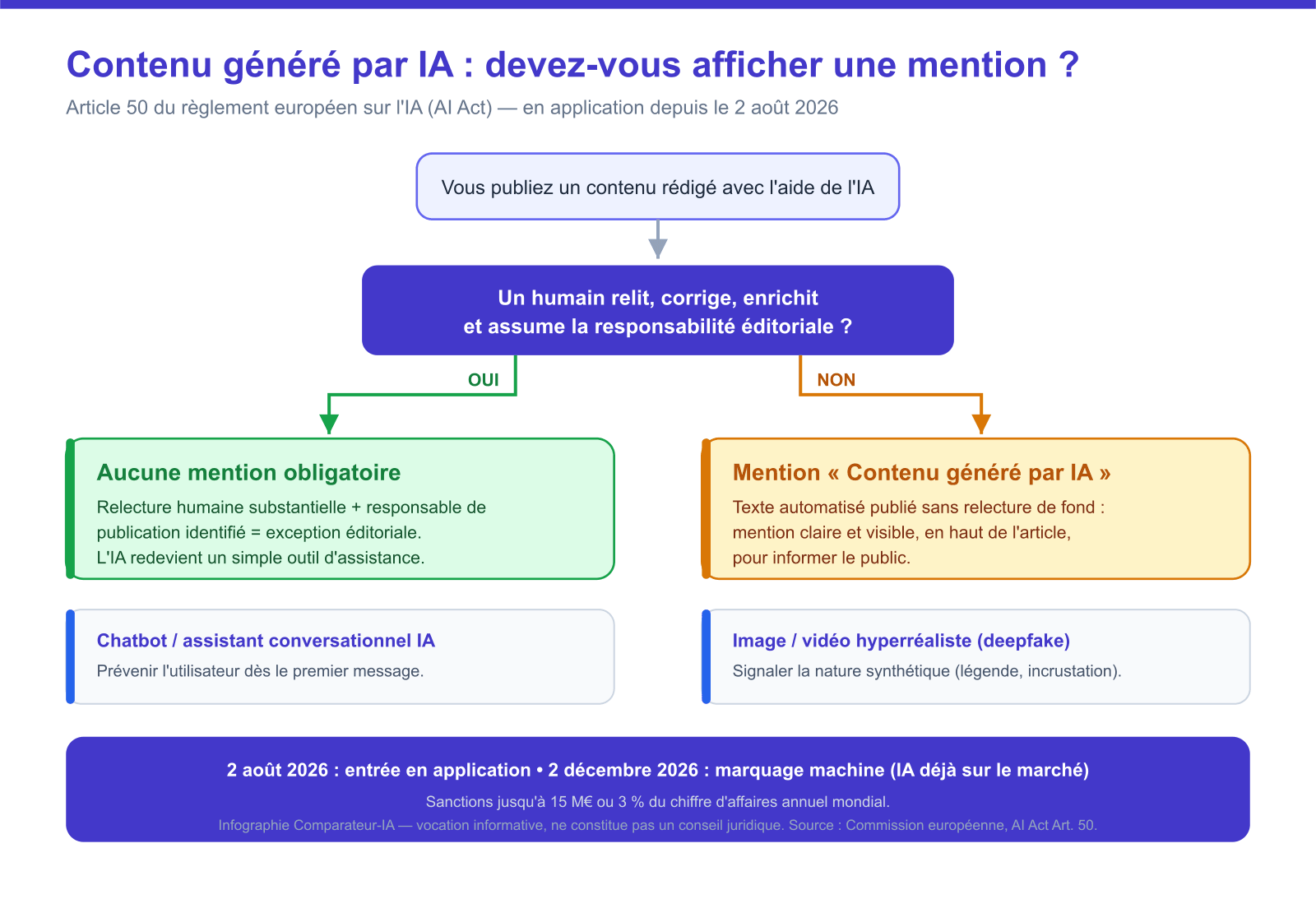 Arbre de decision AI Act Article 50 : une relecture humaine avec responsabilite editoriale dispense de la mention contenu genere par IA, sinon la mention est obligatoire